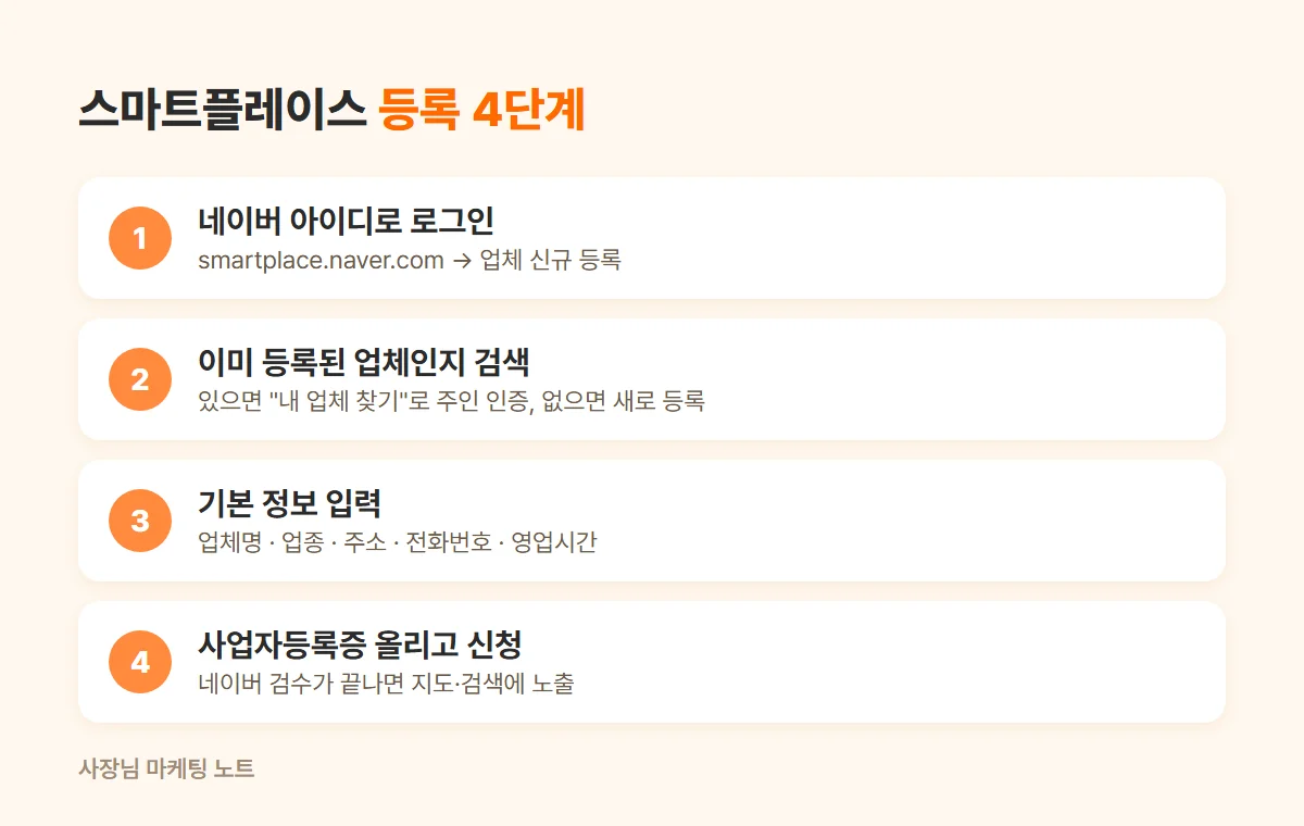 네이버 스마트플레이스 등록 4단계