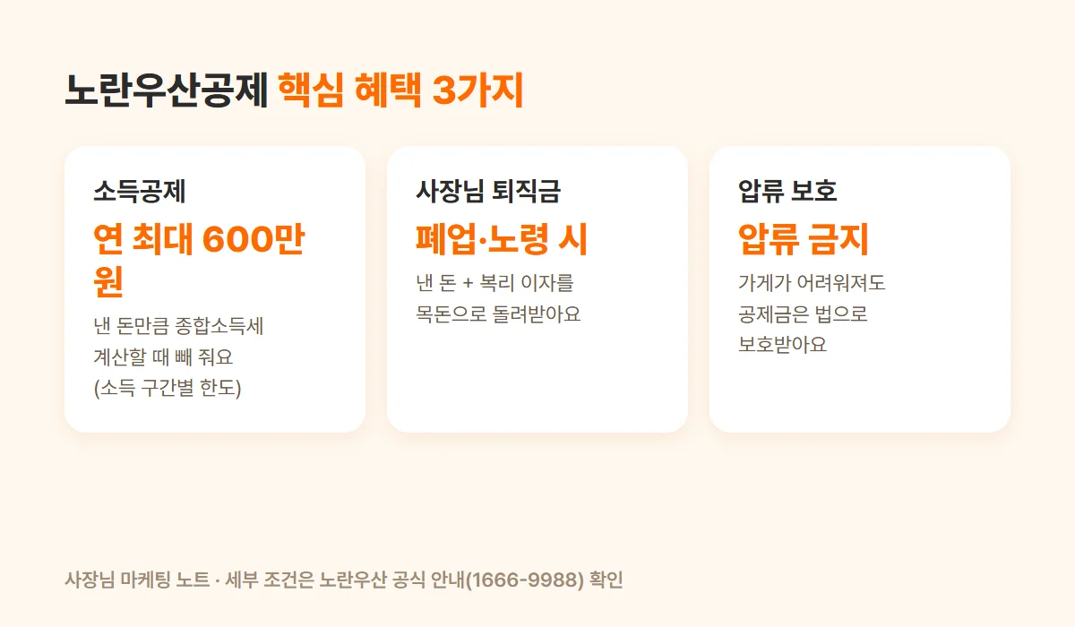 노란우산공제 핵심 혜택 3가지: 소득공제, 폐업 퇴직금, 압류 보호