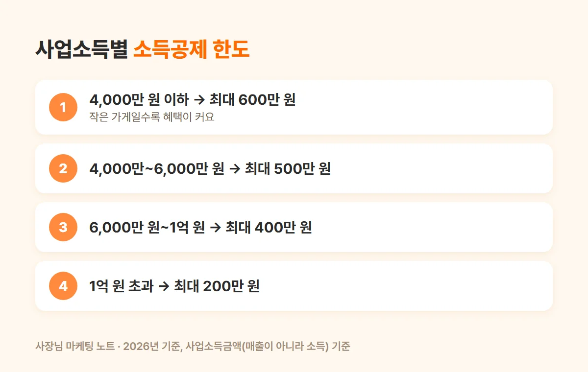 노란우산공제 사업소득별 소득공제 한도